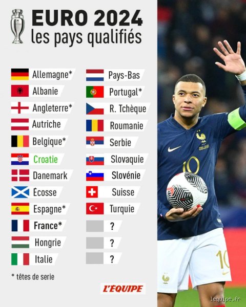 Qui est qualifié pour l'Europe ?