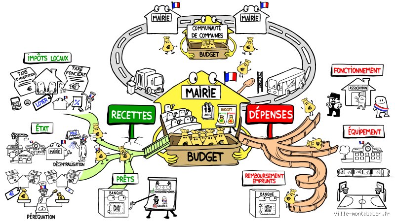 Qui finance les mairies ? Immersion dans le labyrinthe des recettes locales et les secrets du budget municipal