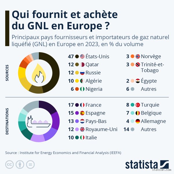 Qui fournit l'Italie en gaz ?