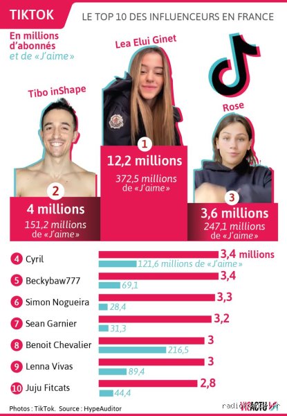 Qui gagne le plus sur TikTok en France ?