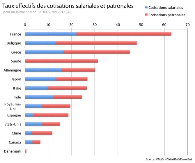 Qui paie le plus d'impôts, les États-Unis ou la France ? Le match fiscal définitif entre l'Oncle Sam et Marianne