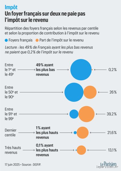Qui paye 75 d'impôts ? La réalité brutale derrière le mythe fiscal qui ...
