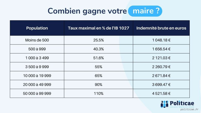 Qui paye le salaire du maire ?