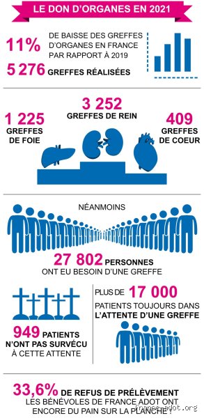 Qui paye les greffes d'organes ?