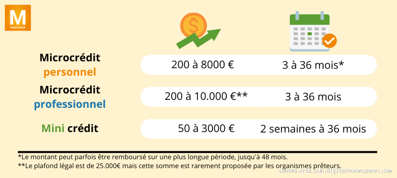 Qui peut bénéficier d’un microcrédit ? Découvrez si vous y avez droit