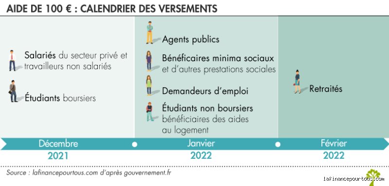 Qui peut bénéficier de la prime d'inflation de 100 € et comment s'y retrouver dans ce labyrinthe administratif ?