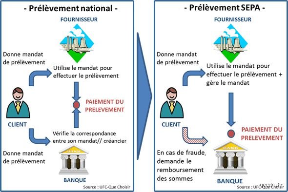 Qui peut prélever de l'argent sur votre compte bancaire ? Le guide complet pour protéger votre solde contre les ponctions inattendues
