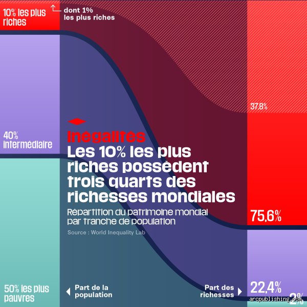 Qui possède 90 % de la richesse ?