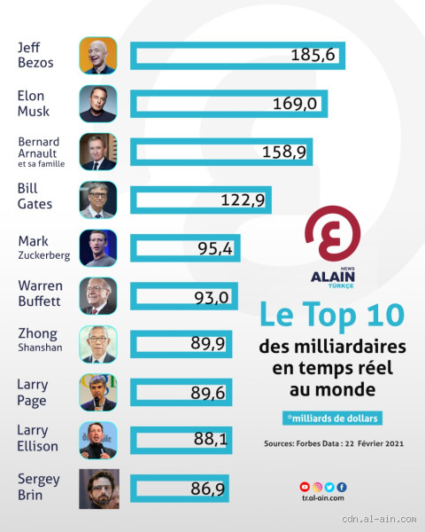 Qui possède la plus grande fortune au monde en 2025 ?