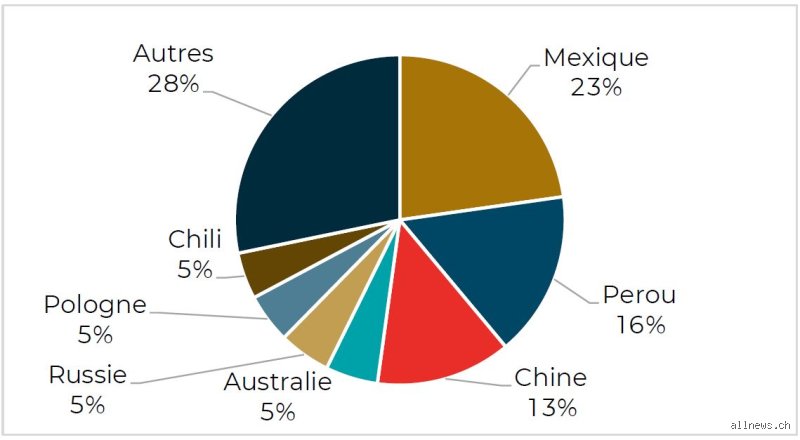 Qui possède les plus importantes réserves d'argent au monde et comment la géopolitique redéfinit ce métal précieux ?