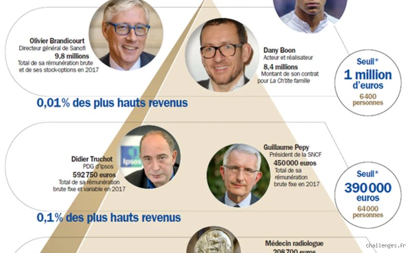 Qui sont les 1 % des personnes les mieux rémunérées en France ? Enquête sur l'élite économique de l'Hexagone