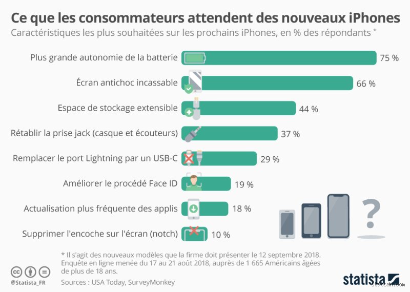 Qui sont les consommateurs Apple ?