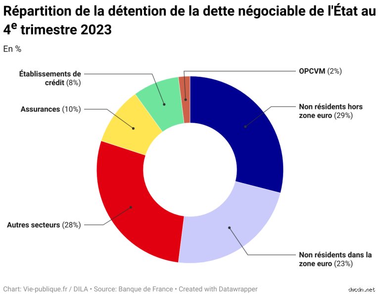Qui sont les étrangers qui détiennent la dette française ? Enquête sur les maîtres de nos finances