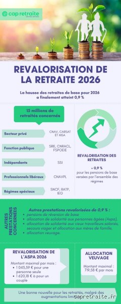 Qui va être concerné par la revalorisation des retraités ? Le guide complet pour comprendre qui touchera vraiment un supplément