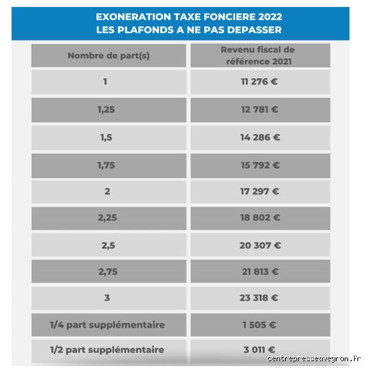Qui va être exonéré de la taxe foncière en 2026 ? Le guide complet pour comprendre les nouveaux dispositifs de dégrèvement