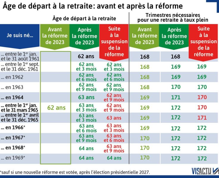 Qui va être touché par la réforme des retraites ?