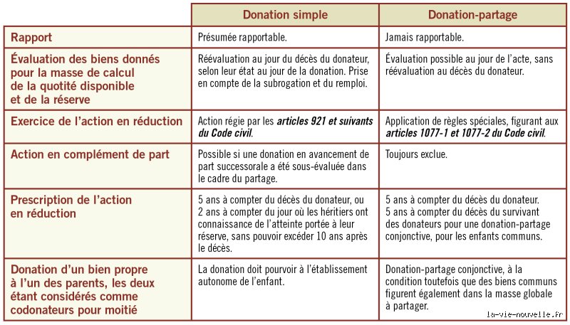 Risque de ne pas déclarer une donation : pourquoi l'oubli volontaire est une bombe fiscale à retardement
