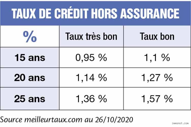 Une réduction de taux d'intérêt de 0,25 % est-elle intéressante pour votre crédit immobilier ou votre épargne en 2024 ?