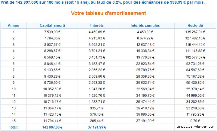 Vaut-il mieux rembourser un prêt chaque semaine ou chaque mois pour optimiser son budget et réduire ses intérêts ?