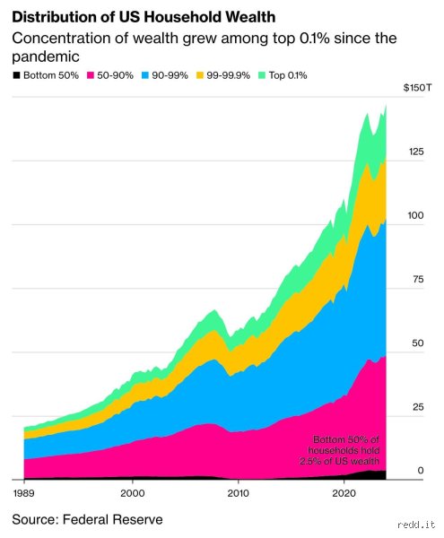 L'abîme financier américain : Who owns 90% of the wealth in the US et comment la concentration s'est accélérée