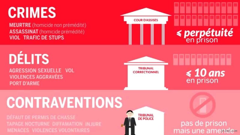 Comment savoir si c’est un crime ou délit : le guide complet pour décrypter les subtilités du Code pénal