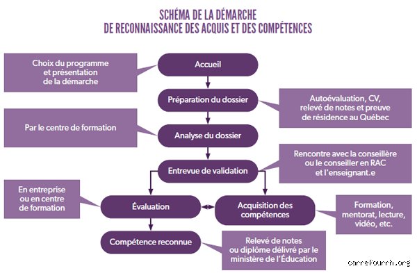 Comment savoir si on est acquis ?