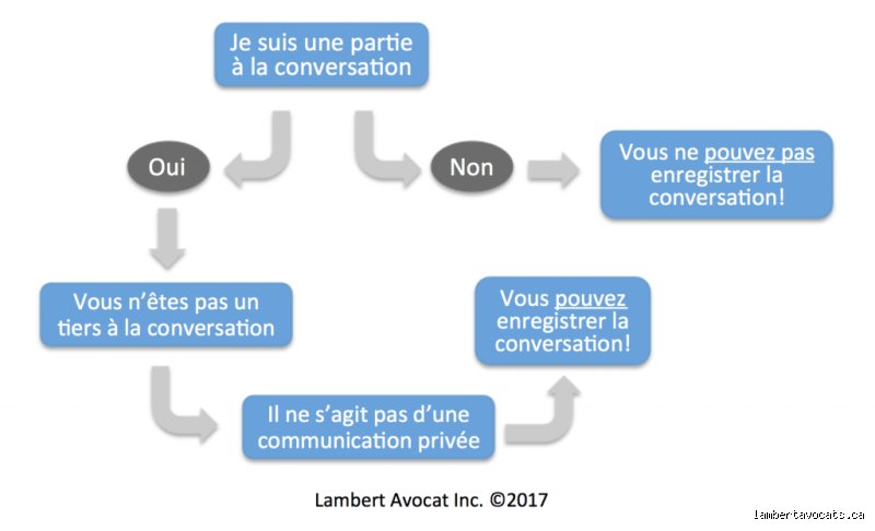 Enregistrer une conversation à l'insu des autres : ce que vous risquez vraiment en 2024