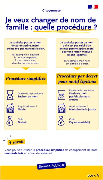 Peux-tu changer de nom à tout moment ? La vérité sur la simplification d'une procédure autrefois inaccessible