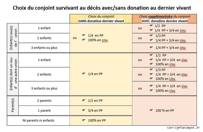 Protéger son conjoint : pourquoi la donation au dernier vivant surpasse-t-elle le testament ?