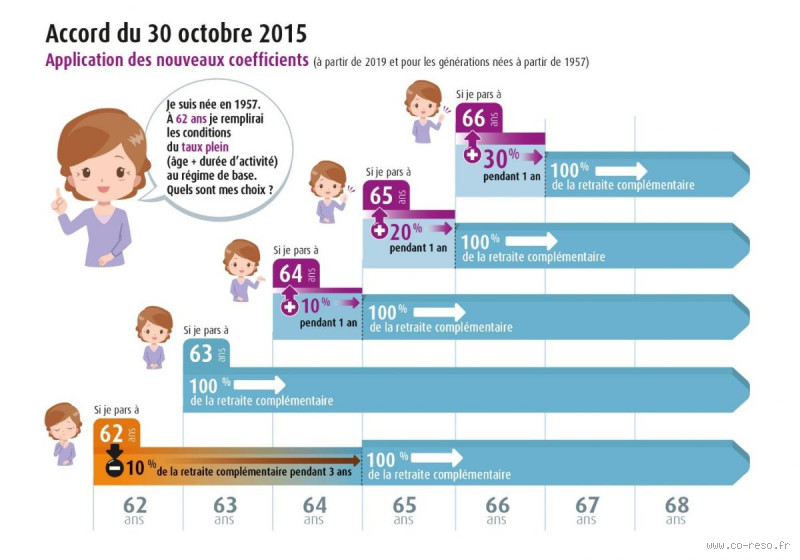 Pourquoi une minoration temporaire de 10% est appliquée à votre retraite Agirc-Arrco pendant 3 années après votre départ à la retraite ?
