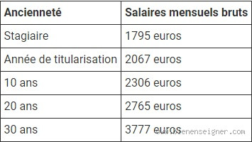 Quel est le salaire net d’un prof des écoles ? Découvre enfin la réalité !