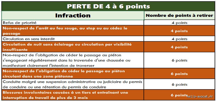 Rétrograder de 6 points sur son permis : quelles sont ces infractions si graves ?