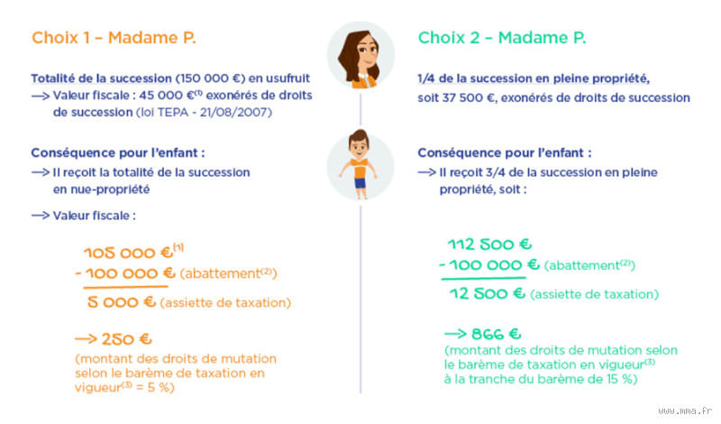 Qui hérite en cas de séparation de biens ? Découvrez les règles complexes !