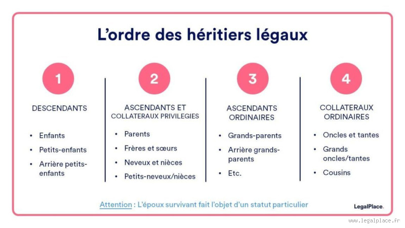 Qui sont les héritiers d'un Livret A ? Découvrez ce qui se passe en cas de décès