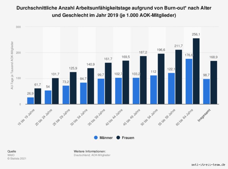 In welchem Alter bekommt man Burnout?