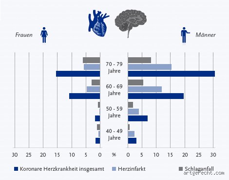 In welchem Alter bekommt man Herzschwäche?