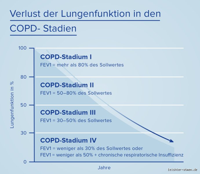 In welchem Alter kann man COPD bekommen?