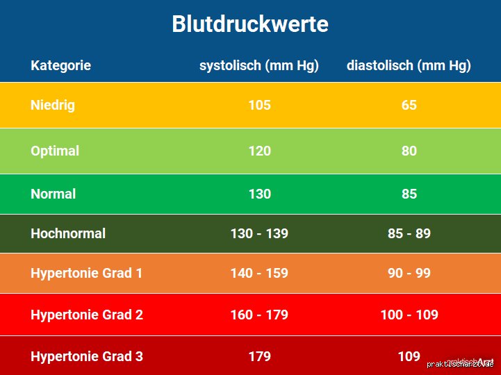 Blutdruck 140/90: Alarmglocken oder Entwarnung? Was wirklich zählt!