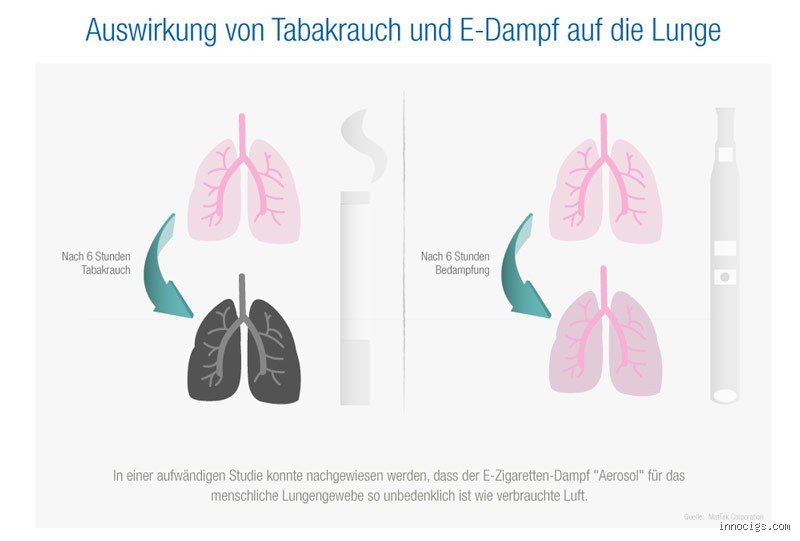 Ist eine E-Zigarette ohne Nikotin schädlich für die Lunge? Meine ehrliche Meinung dazu