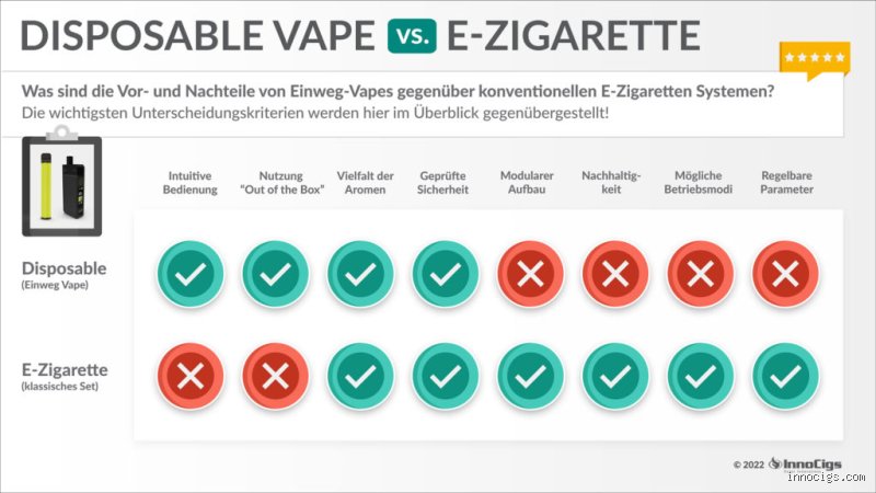 Ist eine VAPE wirklich schlimmer als die klassische Zigarette? Eine ehrliche Abwägung