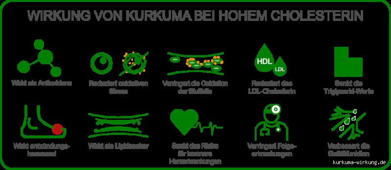 Ist Kurkuma gut für Cholesterin?
