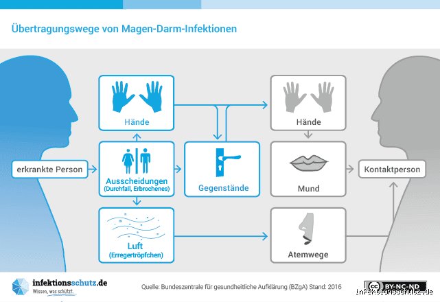 Muss ich mich fragen, wann ich andere anstecke? Die Wahrheit über die Ansteckung vor Magen-Darm-Symptomen