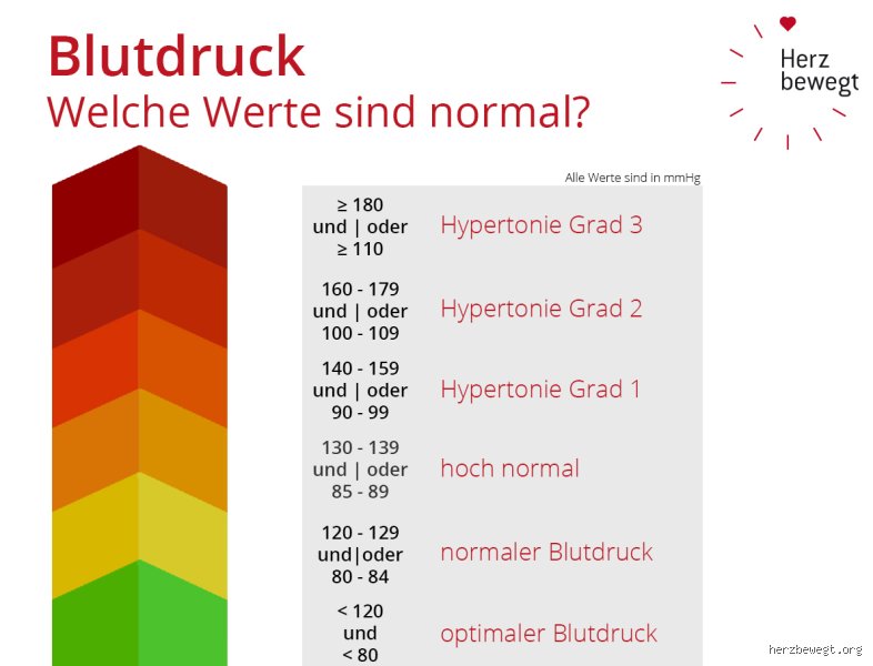 Kann hoher Blutdruck sich wieder normalisieren?