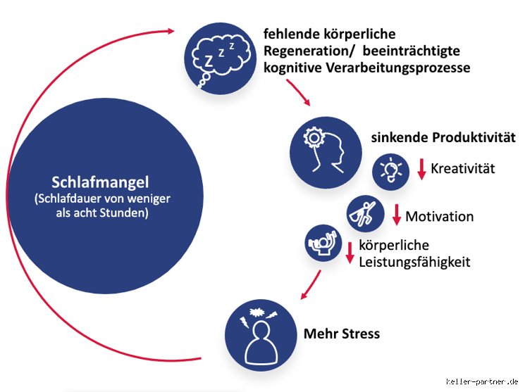 Kann Schlafmangel zu Sehstörungen führen?