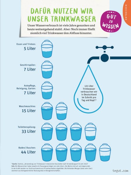 Sind 7 Liter Wasser am Tag wirklich zu viel? Eine ehrliche Betrachtung
