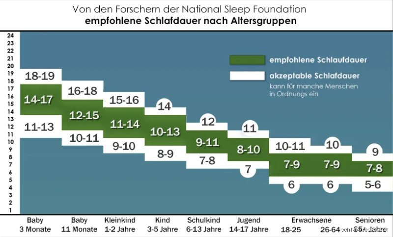 Sind 7 Stunden Schlaf genug mit 13?