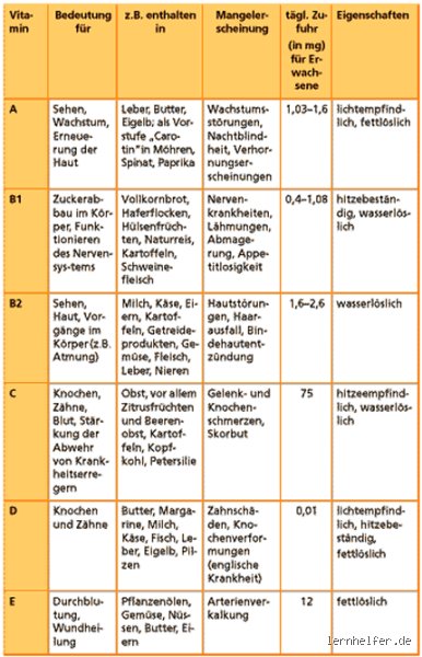 Sind Vitamine aus der Apotheke besser als aus der Drogerie? Eine ehrliche Einschätzung