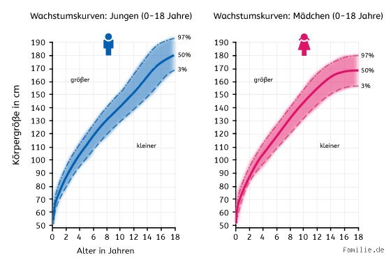 Wann ist der letzte Wachstumsschub bei Mädchen?