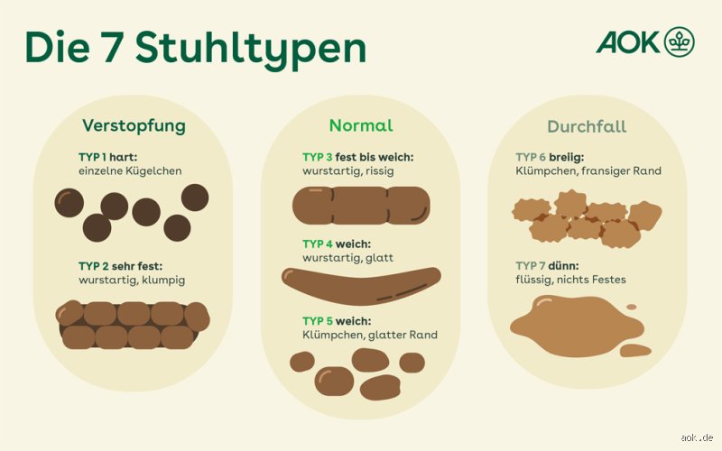 Wann ist Stuhlgang auffällig? Ein tiefer Blick in die geheime Sprache unseres Darms