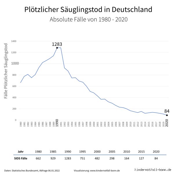 Wann tritt der plötzliche Kindstod am häufigsten auf? Ein Blick auf die kritischen Wochen